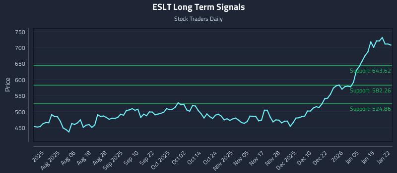 ESLT Long Term Analysis for January 22 2026