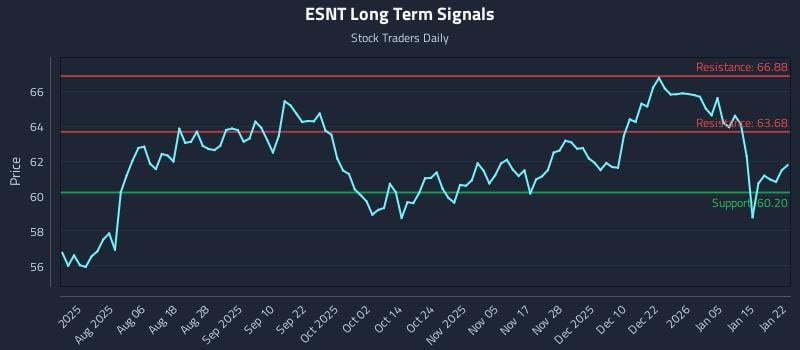 ESNT Long Term Analysis for January 22 2026 ESNT Long Term Analysis for January 22 2026