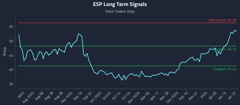 ESP Long Term Analysis for January 22 2026 ESP Long Term Analysis for January 22 2026