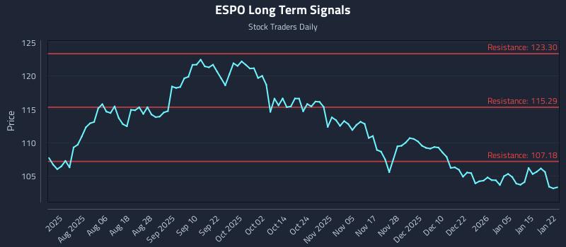 ESPO Long Term Analysis for January 22 2026
