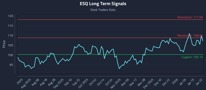 ESQ Long Term Analysis for January 22 2026 ESQ Long Term Analysis for January 22 2026