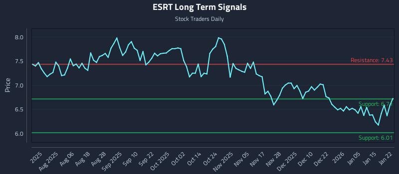 ESRT Long Term Analysis for January 22 2026