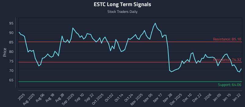 ESTC Long Term Analysis for January 22 2026