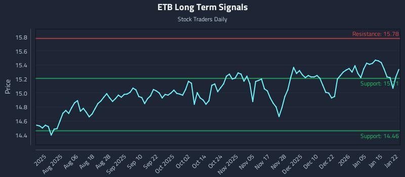 ETB Long Term Analysis for January 22 2026