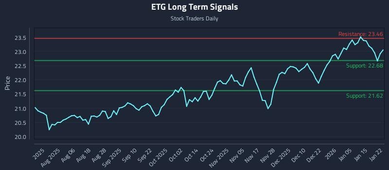 ETG Long Term Analysis for January 22 2026 ETG Long Term Analysis for January 22 2026