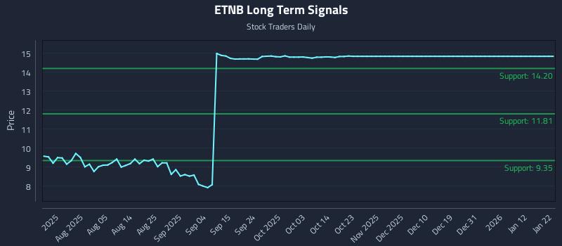 ETNB Long Term Analysis for January 22 2026