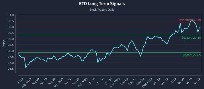 ETO Long Term Analysis for January 22 2026