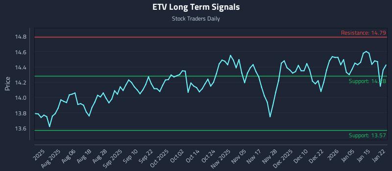 ETV Long Term Analysis for January 22 2026 ETV Long Term Analysis for January 22 2026