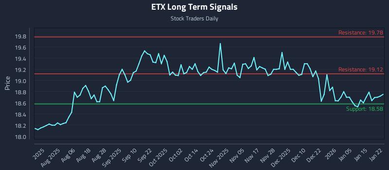 ETX Long Term Analysis for January 22 2026