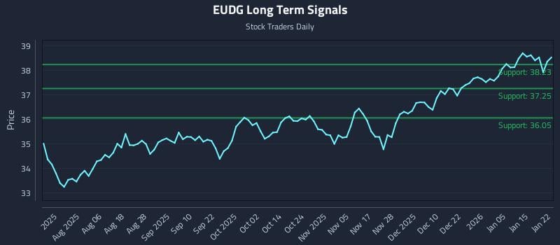 EUDG Long Term Analysis for January 22 2026 EUDG Long Term Analysis for January 22 2026