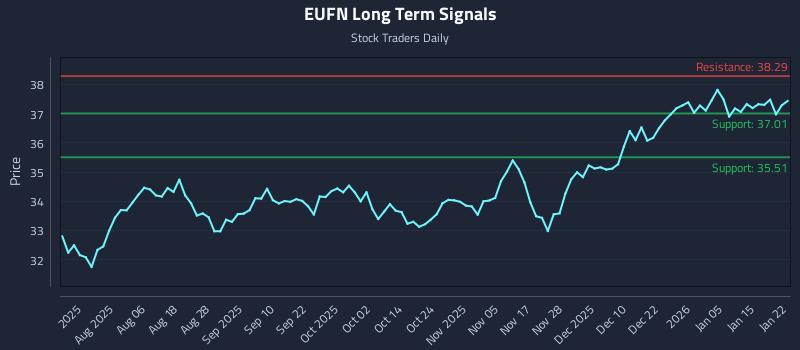 EUFN Long Term Analysis for January 22 2026