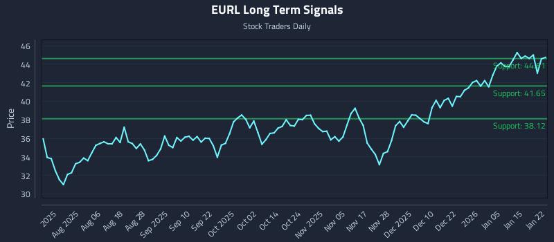 EURL Long Term Analysis for January 22 2026
