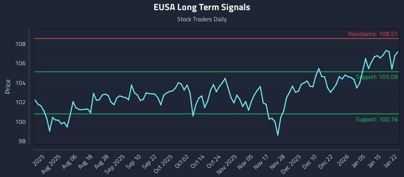 EUSA Long Term Analysis for January 22 2026