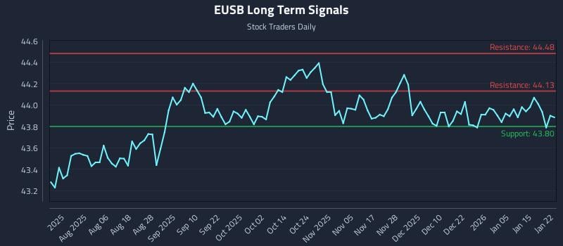 EUSB Long Term Analysis for January 22 2026 EUSB Long Term Analysis for January 22 2026