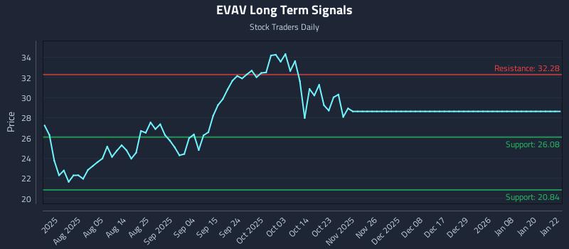 EVAV Long Term Analysis for January 22 2026