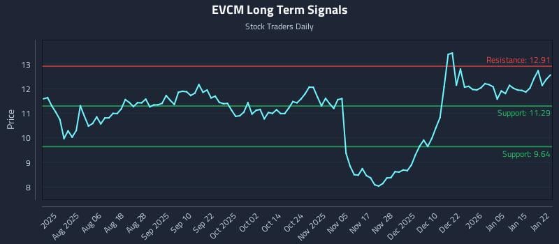 EVCM Long Term Analysis for January 22 2026 EVCM Long Term Analysis for January 22 2026
