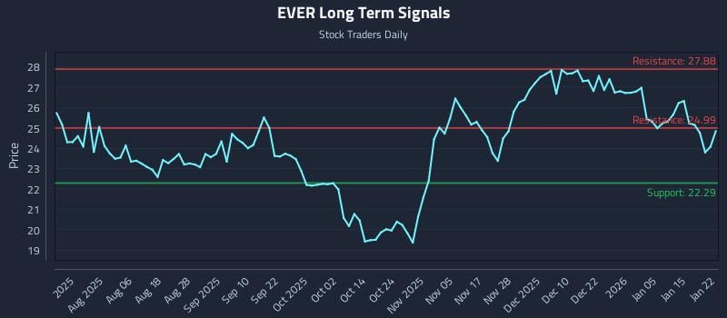 EVER Long Term Analysis for January 22 2026