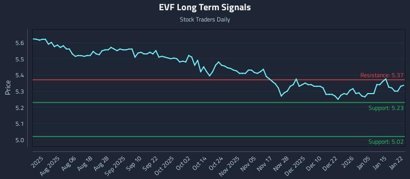 EVF Long Term Analysis for January 22 2026 EVF Long Term Analysis for January 22 2026