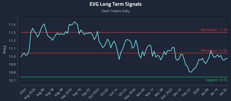 EVG Long Term Analysis for January 22 2026