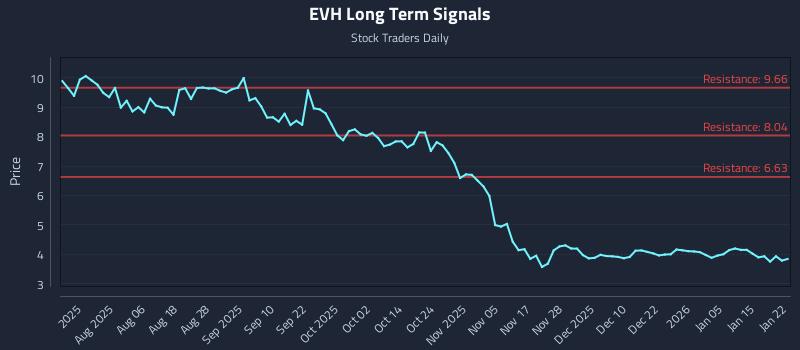 EVH Long Term Analysis for January 22 2026