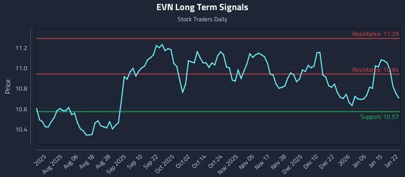 EVN Long Term Analysis for January 22 2026 EVN Long Term Analysis for January 22 2026