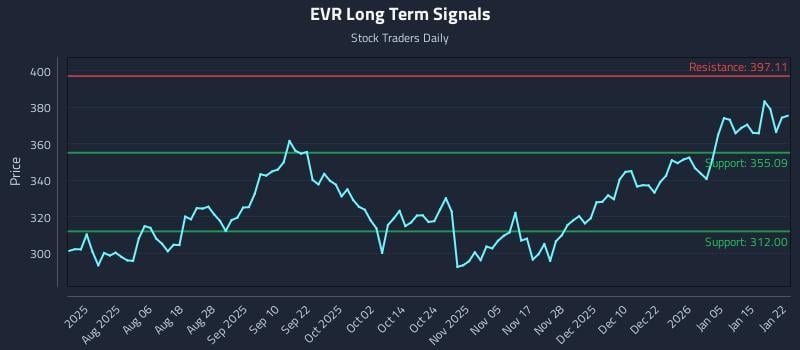 EVR Long Term Analysis for January 22 2026