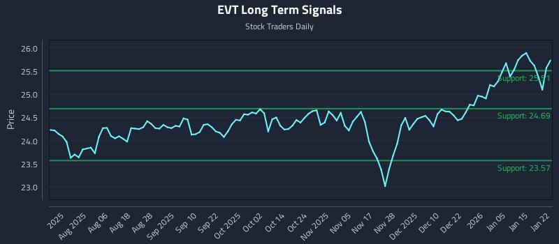 EVT Long Term Analysis for January 22 2026