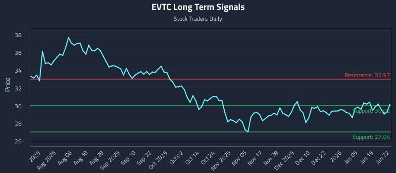 EVTC Long Term Analysis for January 22 2026