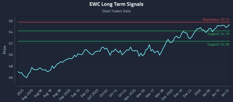 EWC Long Term Analysis for January 22 2026