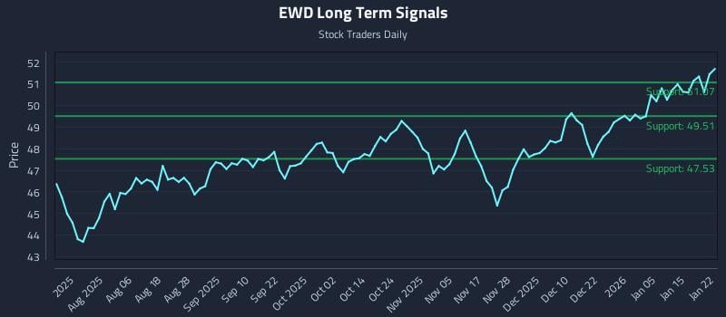 EWD Long Term Analysis for January 22 2026