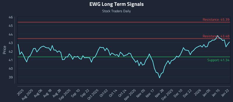 EWG Long Term Analysis for January 22 2026 EWG Long Term Analysis for January 22 2026