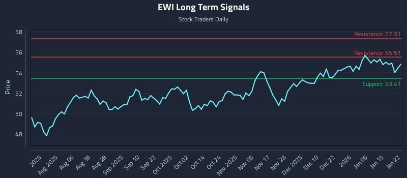 EWI Long Term Analysis for January 22 2026
