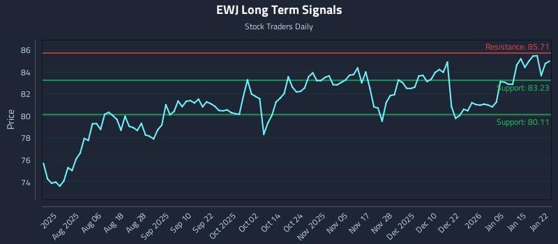 EWJ Long Term Analysis for January 22 2026 EWJ Long Term Analysis for January 22 2026