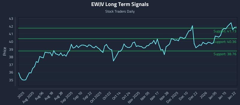 EWJV Long Term Analysis for January 22 2026 EWJV Long Term Analysis for January 22 2026