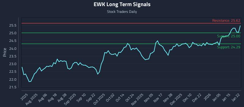 EWK Long Term Analysis for January 22 2026 EWK Long Term Analysis for January 22 2026