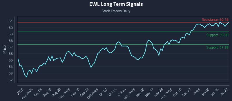 EWL Long Term Analysis for January 22 2026 EWL Long Term Analysis for January 22 2026