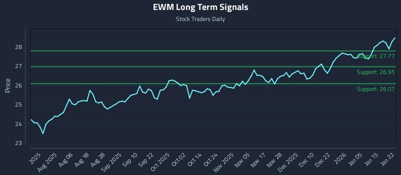 EWM Long Term Analysis for January 22 2026