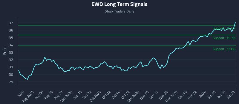 EWO Long Term Analysis for January 22 2026 EWO Long Term Analysis for January 22 2026