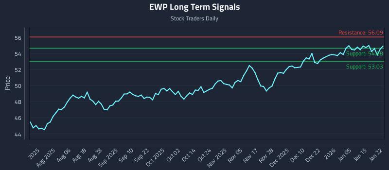 EWP Long Term Analysis for January 22 2026 EWP Long Term Analysis for January 22 2026