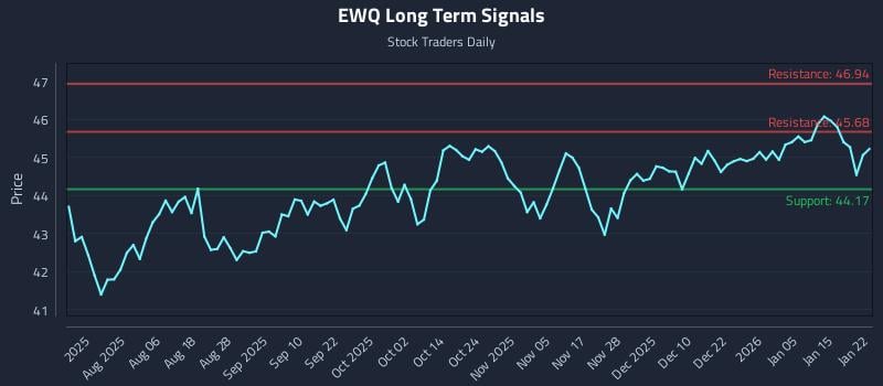 EWQ Long Term Analysis for January 22 2026