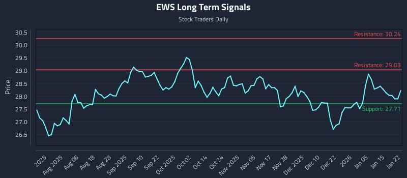 EWS Long Term Analysis for January 22 2026