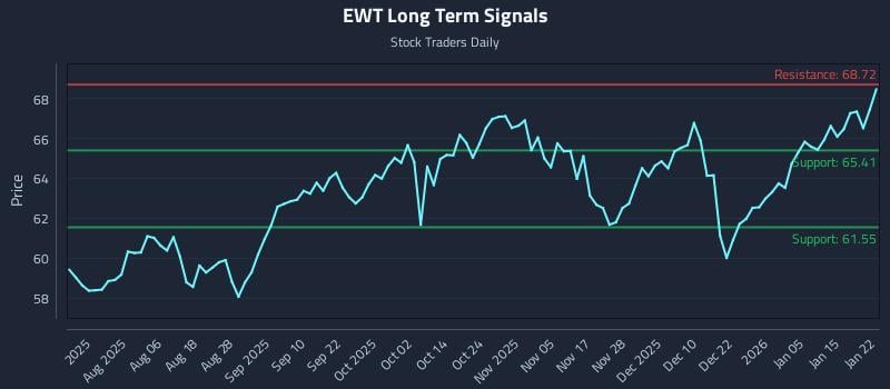 EWT Long Term Analysis for January 22 2026