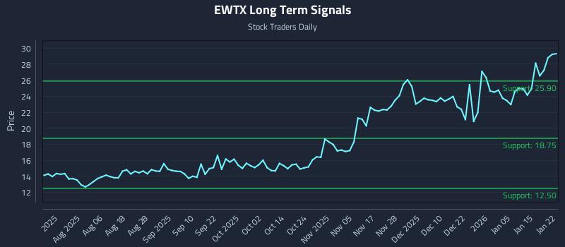 EWTX Long Term Analysis for January 22 2026