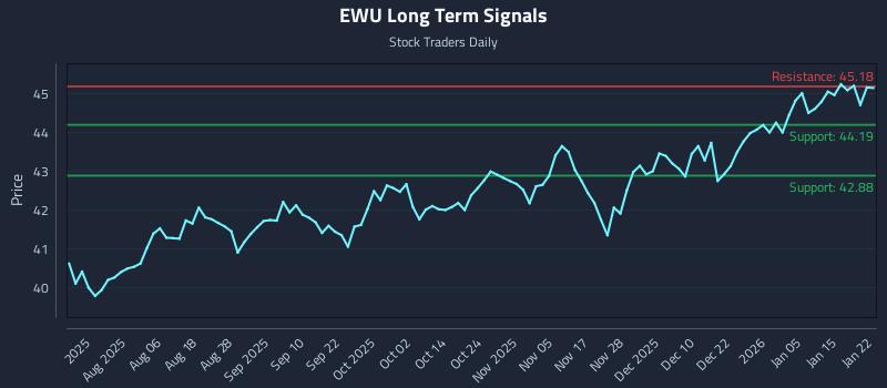 EWU Long Term Analysis for January 22 2026
