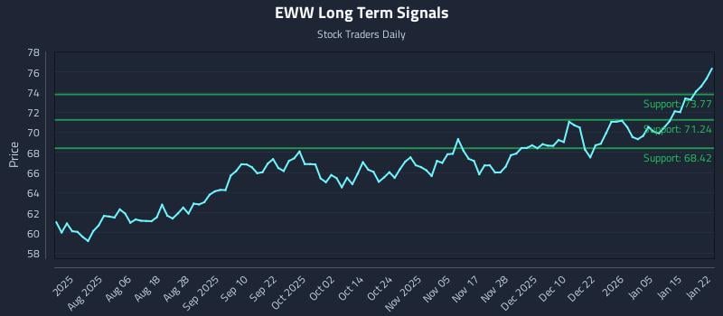 EWW Long Term Analysis for January 22 2026
