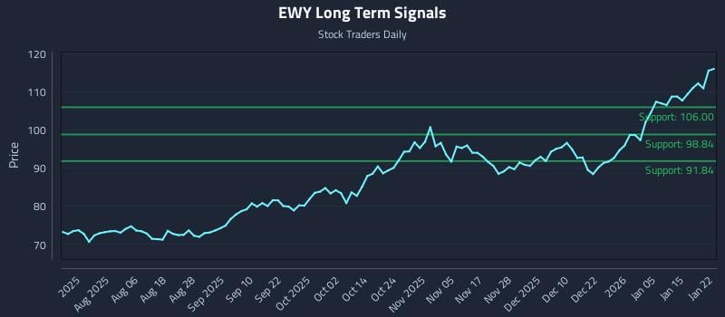 EWY Long Term Analysis for January 22 2026 EWY Long Term Analysis for January 22 2026