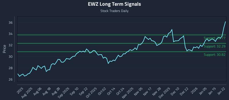 EWZ Long Term Analysis for January 22 2026