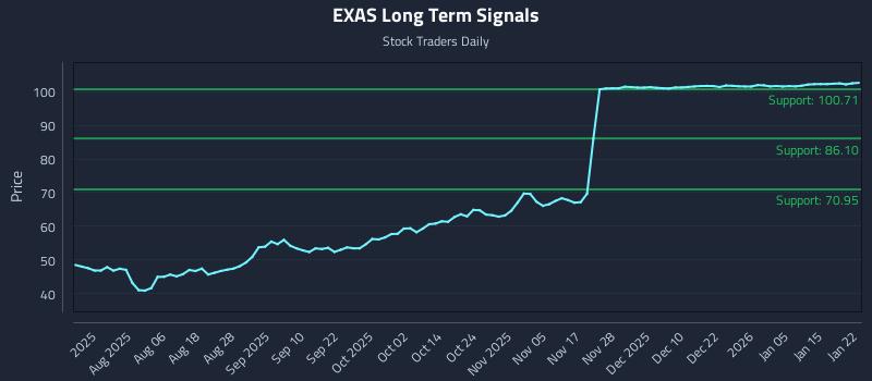 EXAS Long Term Analysis for January 22 2026 EXAS Long Term Analysis for January 22 2026