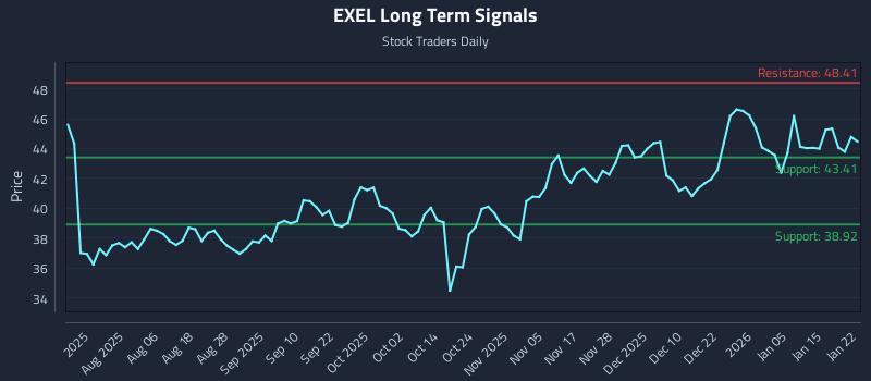EXEL Long Term Analysis for January 22 2026 EXEL Long Term Analysis for January 22 2026