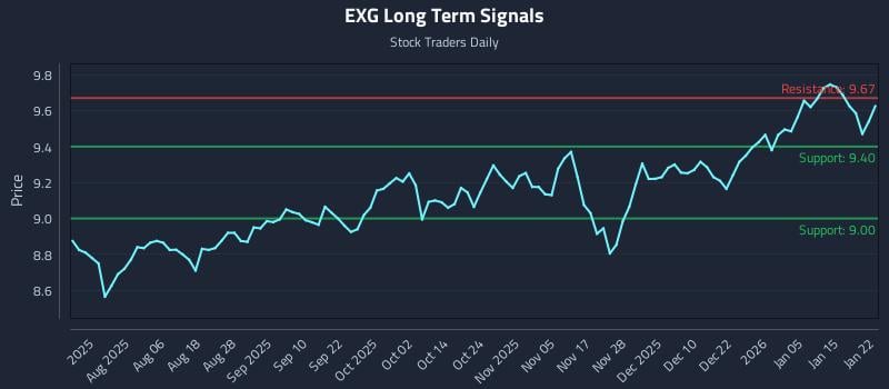 EXG Long Term Analysis for January 22 2026